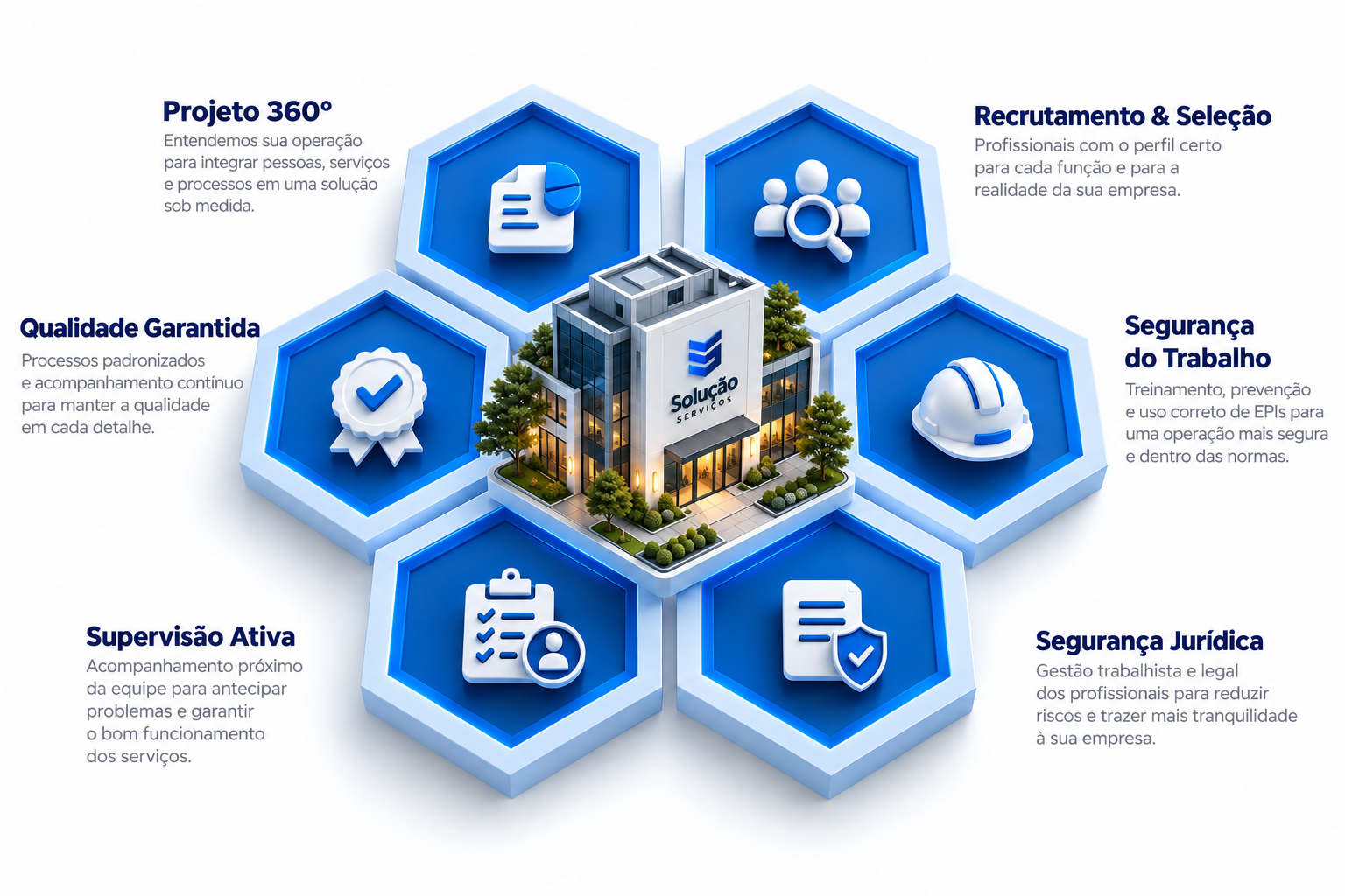 Projeto 360°, Recrutamento e Seleção, Segurança do Trabalho, Supervisão Ativa, Qualidade Garantida e Segurança Jurídica integrados à Solução Serviços